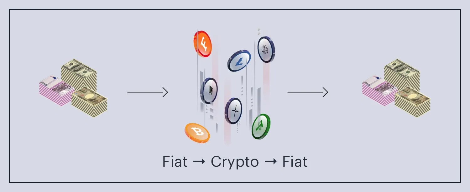 Diagram of the fiat–crypto behaviour cycle